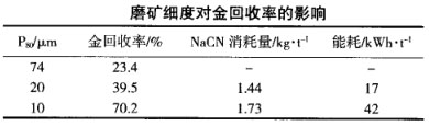 磨礦細度對金回收率的影響