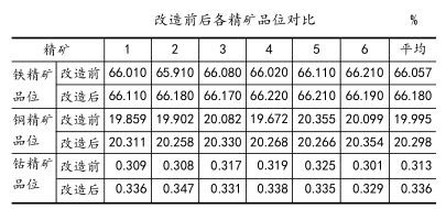 改造前后各精礦品位對(duì)比