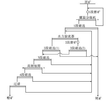 提高鐵回收率的磨選工藝改造