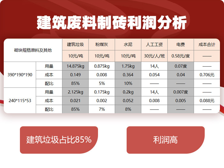 建筑廢料制磚利潤分析，穩(wěn)賺不賠利潤高