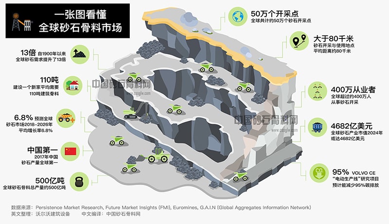 全球砂石骨料一圖展示