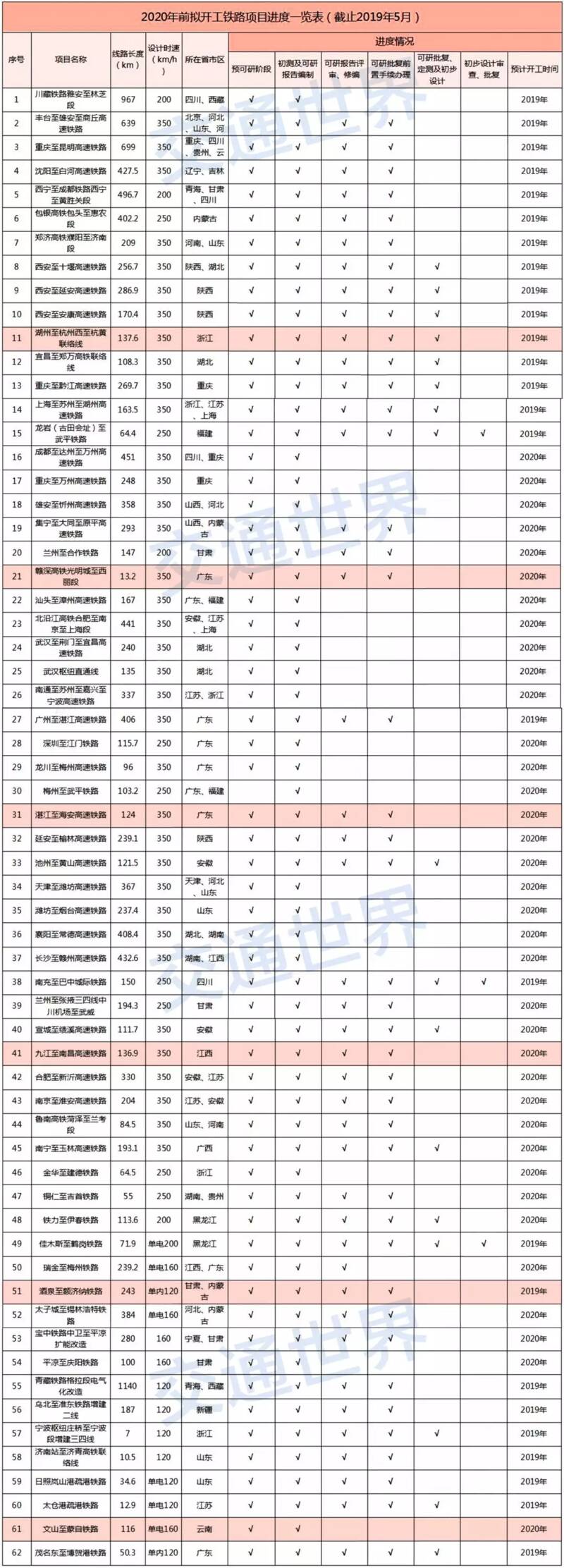 2020年國(guó)內(nèi)高鐵項(xiàng)目開(kāi)展情況 