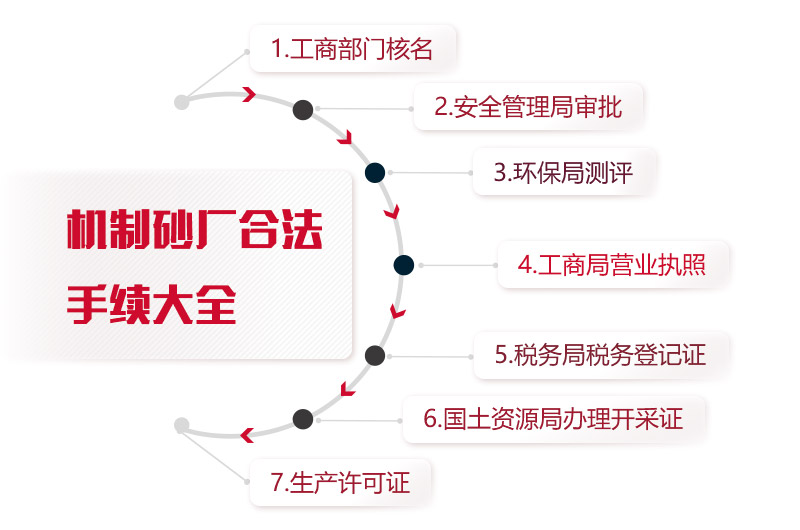 機(jī)制砂廠合法手續(xù)統(tǒng)計(jì)，缺一不可