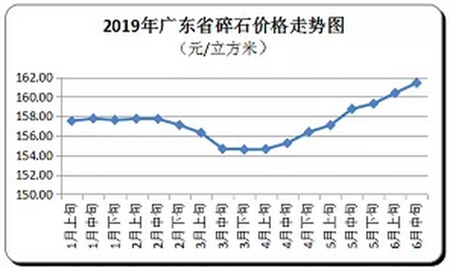 廣東省隨時(shí)價(jià)格走向，持續(xù)上漲