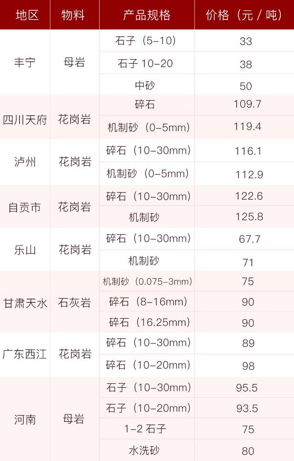 砂石價格供應表，投資前景一片光明