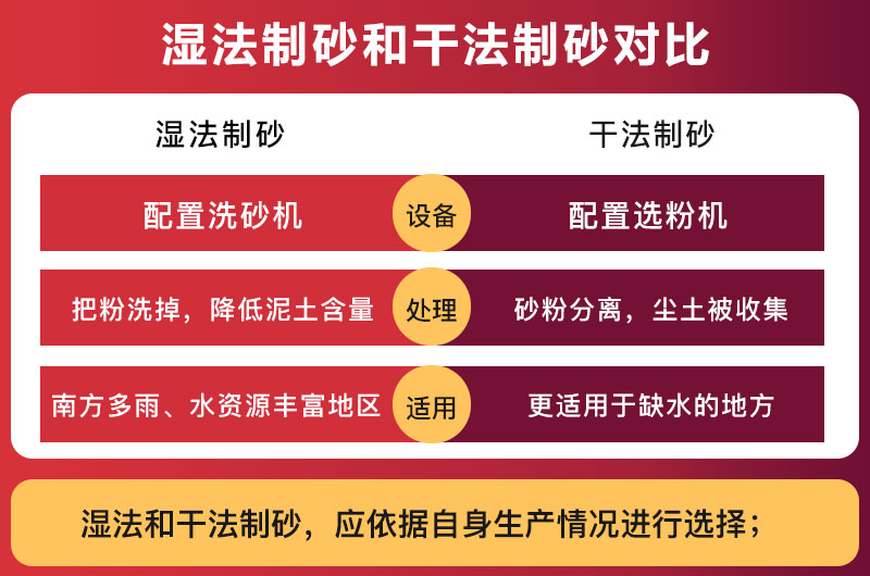 濕法制砂與干法制砂對(duì)比