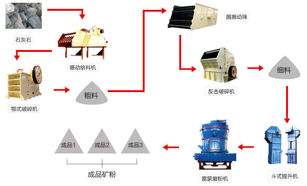 立式磨的石灰石粉磨系統(tǒng)