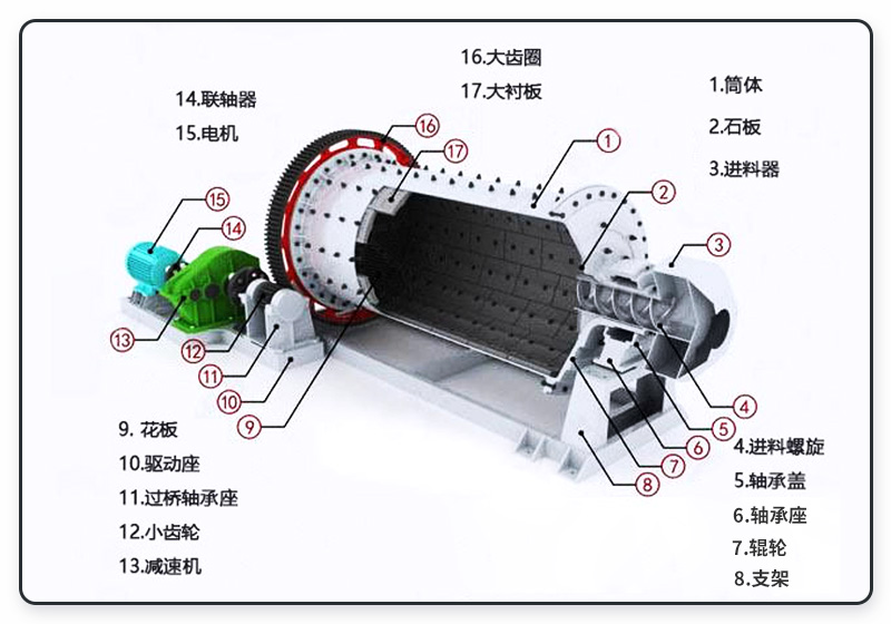 球磨機內(nèi)部結構圖