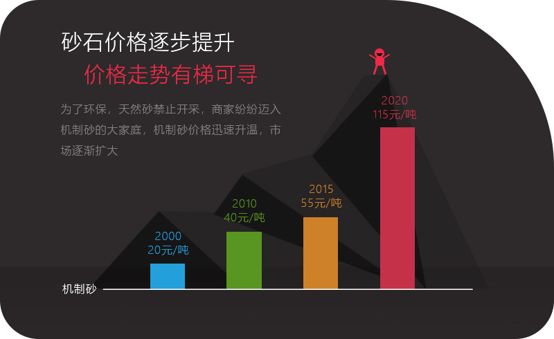 砂石價格一路上漲，投資石頭制砂機大有可為