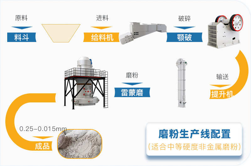 磨粉生產(chǎn)線(xiàn)工藝流程