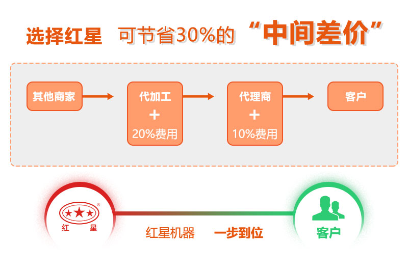 紅星復合制砂機價格更優(yōu)惠